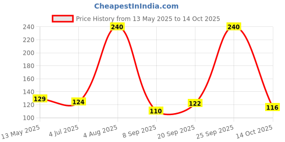 amazon.in Krasa Centy Toys Mini Bus, Multicolour Price History Graph from 13 May 2025 to 14 Oct 2025