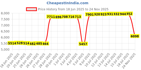 amazon.in Krati Exports Vintage Kantha Quilts Handmade Old Saree Made gudari Boho Bedding Throw Blanket Bedspread Rally krati exports Price History Graph from 18 Jun 2025 to 24 Nov 2025