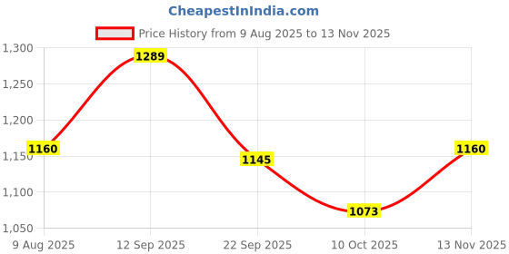 amazon.in Kratidecor Designer Brass Lion Mouth Door Knocker Set of 2 Piece (Yellow Antique) Price History Graph from 9 Aug 2025 to 13 Nov 2025