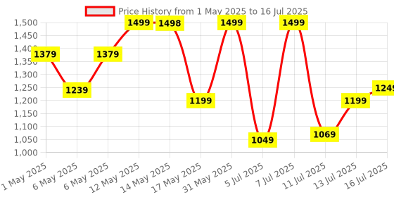 amazon.in Kratos 22.5w Fast Charging wireless power bank for iPhone,10000mAh,USB Type C Output & Input,15w Wireless Output, for magsafe powerbank for iphone 12&above,All wireless Enable phone of Samsung,Oneplus kratos Price History Graph from 1 May 2025 to 16 Jul 2025
