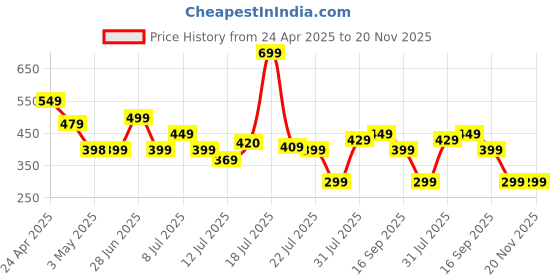 amazon.in Kratos 25W Charger Adapter Compatible with Samsung Galaxy S/A/M/F/Z Series/S23/S22/S21/21 fe/S20/M14 5G/M34/M54/M53 5g/M33/M13/A34/A54 5G,F15/A15/A14/F14, for Samsung Charger Fast Charging kratos Price History Graph from 24 Apr 2025 to 20 Nov 2025