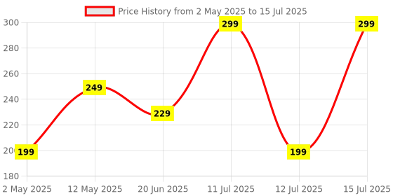 amazon.in Kratos 51W Car Charger with Dual Output, 51 Watts Total (31W USB + 20W Type C PD), car charger fast charging Compatible for iPhone and all Android Smartphones and Tabletes ( PD 3.0 and QC 3.0 ) kratos Price History Graph from 2 May 2025 to 15 Jul 2025