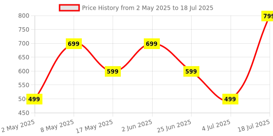 amazon.in Kratos Cube Ear Buds Wireless with Large Playtime, Noise Isolation & Clear Calls, Bluetooth Earbuds with Voice Assistant, Ear Buds with Bluetooth V 5.3 & with Type C Fast Charging, IPX4 TWS Earphones kratos Price History Graph from 2 May 2025 to 4 Jul 2025