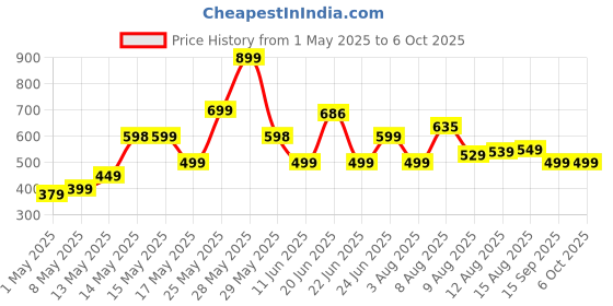 amazon.in Kratos Extendable Selfie Stick Tripod Stand up to 100 cms Long, 360° Rotation, Compatible with iPhone, Samsung, Vivo, Redmi, Oppo, Gopro and All Smartphones with Bluetooth Remote kratos Price History Graph from 1 May 2025 to 5 Oct 2025