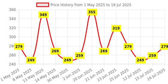 amazon.in Kratos K1 Selfie Stick with Tripod Stand,Extendable Selfie Stick for Mobile Phone with Bluetooth Remote,3-in-1 Multifunctional Design for Redmi/Xiaomi/OnePlus/Samsung/Oppo/Vivo and All Phones Price History Graph from 1 May 2025 to 15 Jul 2025