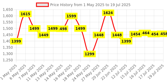 amazon.in Kratos K5 Selfie Stick Tripod with Balance Handle, 64 inch & Stable 4 Leg Design,Recharable BT Remote, Long Tripod Stand for 360° Rotation Panoramic Shoot, Made for Phones,Ring Light, Gopro,Camera Price History Graph from 1 May 2025 to 16 Jul 2025