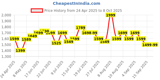 amazon.in Kratos K6 Upgraded 61 Inch Long Selfie Stick, Balance Handle for Anti Shake Shooting, 6 Section Telescopic design fr Wide-Angle Photography, Selfie Stick with Tripod stand for Gopro,Camera & Ringlight kratos Price History Graph from 24 Apr 2025 to 8 Oct 2025