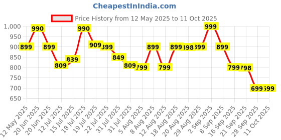 amazon.in Kratos Legend Champ Power Bank 20000mAH, Fast Charging 22.5W, Triple Output (2 USB & 1 Type C), Power Delivery, Quick Charge Power Bank for iPhone, Android & Other Phones, BIS Certified,Made in India kratos Price History Graph from 12 May 2025 to 11 Oct 2025