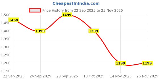 amazon.in Kratos Legend Edge Black Power Bank Price History Graph from 22 Sep 2025 to 24 Nov 2025