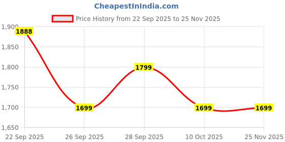 amazon.in Kratos Legend Max 35W Power Bank Price History Graph from 22 Sep 2025 to 24 Nov 2025