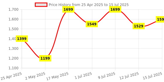 amazon.in Kratos Long Selfie Stick Tripod Aluminum Rod 65inch/165cm, 360 Rotating Handle & Reinforced Tripod Stand, Selfie Stick for mobile with Bluetooth Remote & Suitable for Vlogging,Ring Light, Gopro,Camera kratos Price History Graph from 25 Apr 2025 to 15 Jul 2025