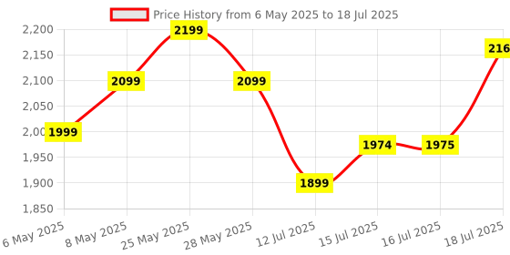 amazon.in Kratos Magnetic Selfie Stick Tripod Stand Reinforced 53"/ 135 CM Long tripod stand, 360° Rotation, Bluetooth Remote for Selfie, Vlogging, Travel & Compatible with iPhone, Smartphones, Gopro, Ringlight kratos Price History Graph from 6 May 2025 to 16 Jul 2025
