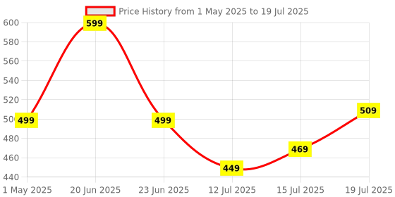 amazon.in Kratos Moto-B2 Mobile Holder for Bikes with One Click Locking, Mirror Fitting Style, Anti-Shake-Firm Grip, 360° Rotation, Mobile Holder for Scooty, Activa, Jupiter, Electric Scooters & Bikes Price History Graph from 1 May 2025 to 15 Jul 2025