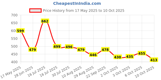 amazon.in Kratos Power Max-v2- Charger Price History Graph from 17 May 2025 to 10 Oct 2025