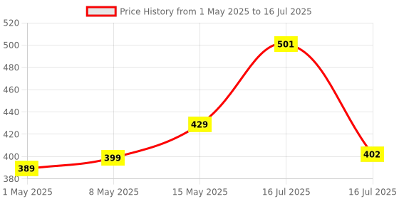amazon.in Kratos Power PQ1 20 W Charger Adapter, Dual Port (20W USB + 20W Type C), Supports PD Charging via Type C Port, Compatible with Smartphones, Tablets & Smartwatch, Fast Charger Type c,White kratos Price History Graph from 1 May 2025 to 16 Jul 2025