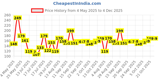 amazon.in Kratos Power PQ3 12w Charger Adapter,Multi-Layer Protection, Travel-Friendly Design,Made in India, BIS Certified, Mobile Charger Adapter for Smartphones, Smartwaches, Earbuds & Other Gadgets Price History Graph from 4 May 2025 to 4 Dec 2025