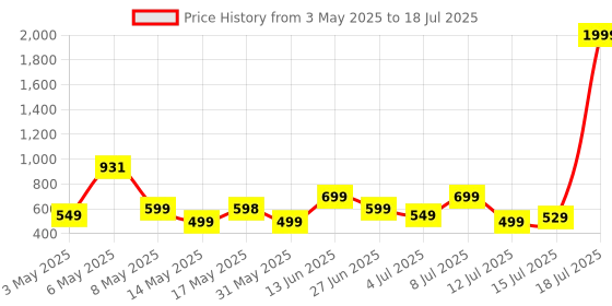 amazon.in Kratos PowerBank 10000 mAh 22.5W Fast Charging, 3 Output - Dual USB & USB Type C Output & Input, Power Delivery, BIS Certified, Made in India,Power Bank Compatible for Smartphones &Tablets, Black kratos Price History Graph from 3 May 2025 to 15 Jul 2025
