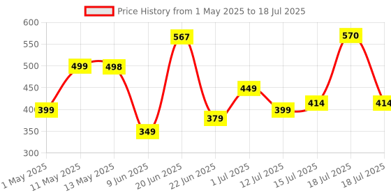 amazon.in Kratos Selfie Stick Tripod Stand, 3 in 1 Multifunctional Design, Rechargable LED Light with Two Brighness Levels for Make up, Selfie & Photo Shoot, Selfie Stick with Bluetooth Remote (70cm with light) kratos Price History Graph from 1 May 2025 to 15 Jul 2025