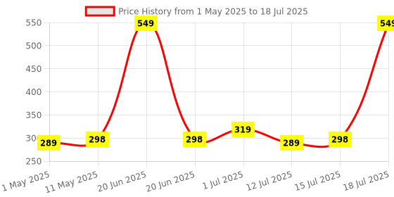 amazon.in Kratos Selfie Stick Tripod Stand, 3 in 1 Multifunctional Design, Rechargable LED Light with Two Brighness Levels for Make up, Selfie & Photo Shoot, Selfie Stick with Bluetooth Remote (with Light) kratos Price History Graph from 1 May 2025 to 15 Jul 2025