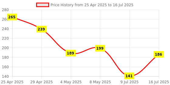 amazon.in Kratos Type C to Type C Fast Charging Cable 1.2M Unbreakable Nylon Braided C to C cable fast charging for, Smartphones, Tablets & Other C type Devices, PD Technology, 480Mbps Data Sync. Price History Graph from 25 Apr 2025 to 16 Jul 2025