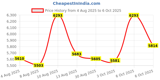 amazon.in Kratt MK1 Master Key Chromatic Pitch Pipe (F to F) Price History Graph from 4 Aug 2025 to 6 Oct 2025