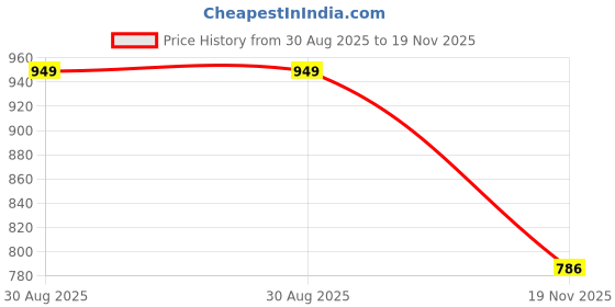 amazon.in kraus jeans Women's Polyester High-Rise Jeans (WTT-138) kraus jeans Price History Graph from 30 Aug 2025 to 19 Nov 2025