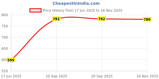 amazon.in kraus jeans Women's Skinny Fit Mid-Rise Crop Length Jeans (WFA-1209) kraus jeans Price History Graph from 17 Jun 2025 to 16 Nov 2025