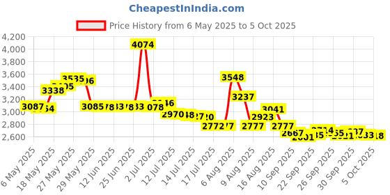 amazon.in KRAUS Pax Garbage Disposal Adapter, GDA-1 Price History Graph from 6 May 2025 to 5 Oct 2025