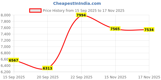 amazon.in Kräuterhof Horse Balm Cools and Revitalises Precious... Price History Graph from 15 Sep 2025 to 15 Nov 2025