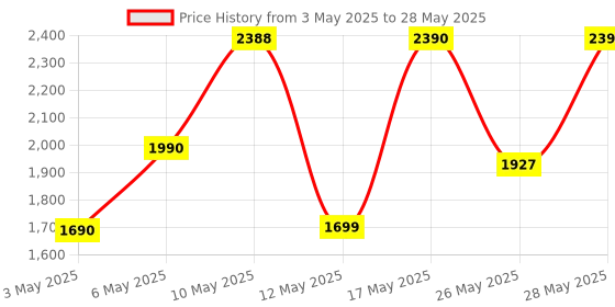 amazon.in Kravit Pocket Printer Pro 304 DPi with Auralight | Inkless Wireless Thermal Printer (Black & White) | Portable Ink Free Printer for Android & iOS System | Mini Thermal Printer (1200mAh Battery) kravit Price History Graph from 3 May 2025 to 28 May 2025