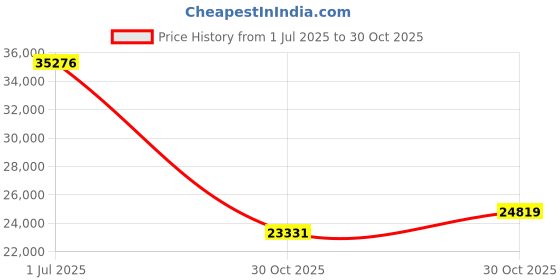 amazon.in KREAFUNK Ahead Wireless Bluetooth On Ear Headphones, Pink, Noise Cancelling, 20 Hours Long Play Time, Fast Charging Price History Graph from 1 Jul 2025 to 30 Oct 2025