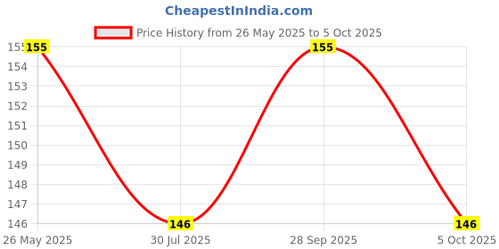 amazon.in KReating Dot Set of 10 Big Swivel Lanyard Clasps with 10 Flat Keychains, 10 Jump Rings and 10 Nickel Screw Eye Pins for Craft and DIY Creations (KRB-Set10) kreating dot Price History Graph from 26 May 2025 to 5 Oct 2025