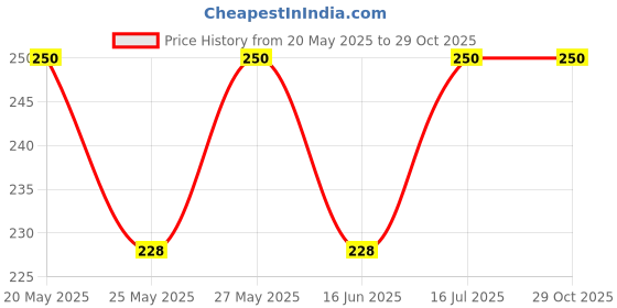 amazon.in generic Kreative Kraft Casting Powder – 500g Art Clay for Molding, Sculpting & DIY Craft Projects generic Price History Graph from 20 May 2025 to 28 Oct 2025