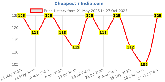amazon.in generic Kreative Kraft Glue Tack 50Gms Fluorescent Colour generic Price History Graph from 21 May 2025 to 27 Oct 2025