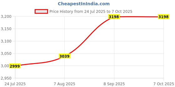 amazon.in Kreevee Baby Stroller, Compact Folding Design with Star Pattern, Navy Blue, Reversible Handle and Extendable Awning,360° Swivel Wheel with Mosquito Net & Parent Bag (Sapphire Feather Print) Price History Graph from 24 Jul 2025 to 6 Oct 2025
