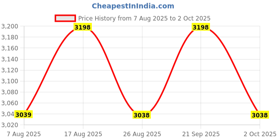 amazon.in Kreevee Baby Stroller for 0-3 Years Foldable Pram with Reversible Handle, Safety Harness, 360° Swivel Wheel, Adjustable Seat, Mosquito Net & Parent Bag (Electric Star Blue) Design 01 Price History Graph from 7 Aug 2025 to 2 Oct 2025