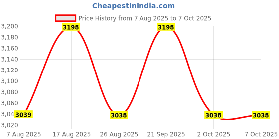 amazon.in Kreevee Baby Stroller for 0-3 Years Foldable Pram with Reversible Handle, Safety Harness, 360° Swivel Wheel, Adjustable Seat, Mosquito Net & Parent Bag (Mid Night Indigo) Design 04 Price History Graph from 7 Aug 2025 to 6 Oct 2025