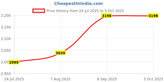 amazon.in Kreevee Baby Stroller for 0-3 Years Foldable Pram with Reversible Handle, Safety Harness, 360° Swivel Wheel, Adjustable Seat, Mosquito Net & Parent Bag (Urban Dot Red) Price History Graph from 24 Jul 2025 to 4 Oct 2025