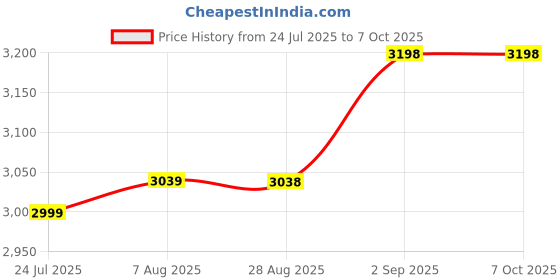 amazon.in Kreevee Baby Stroller for 0-3 Years Foldable Pram with Reversible Handle, Safety Harness, 360° Swivel Wheel, Adjustable Seat, Mosquito Net & Parent Bag (Yellow Teddy Print) Price History Graph from 24 Jul 2025 to 6 Oct 2025