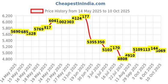 amazon.in Kreg KMA3000 Panel Carrier Price History Graph from 14 May 2025 to 6 Oct 2025