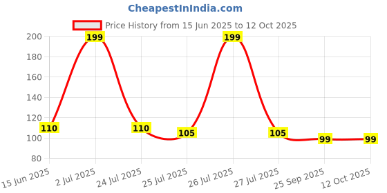 amazon.in krelin Vb Retail Royal Bullet Bike Keychains Keyrings - Bronze krelin Price History Graph from 15 Jun 2025 to 12 Oct 2025