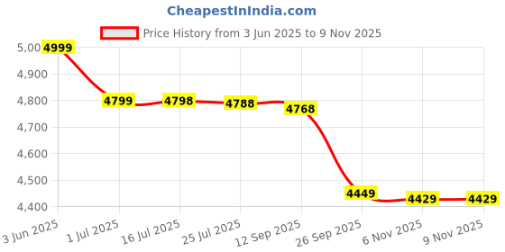 amazon.in Kreme Ceracook Granite Ceramic Cookware Set of 3pcs| Forged Aluminium Body| Ceramic Nonstick| Gas & Induction Compatible| ISI Certified | Taffeta Ivory Price History Graph from 3 Jun 2025 to 7 Nov 2025