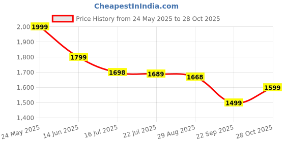 amazon.in Kreme Ceracook Granite Ceramic Flat Tawa 28cm| Forged Aluminium Body| Ceramic Nonstick| Gas & Induction Compatible| ISI Certified | Taffeta Ivory Price History Graph from 24 May 2025 to 28 Oct 2025
