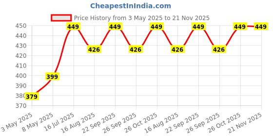 amazon.in Kremlin Crystal Clear 100ml Coffee Beans and 100ml Aloe Vera Hair Gel Color (Black) kremlin Price History Graph from 3 May 2025 to 20 Nov 2025
