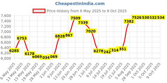 amazon.in KREMORV Bike Mount Adjustable Out Front Bicycle Computer Mount for Wahoo Elemnt Elemnt Bolt Elemnt Roam Elemnt Mini kremorv Price History Graph from 6 May 2025 to 9 Oct 2025