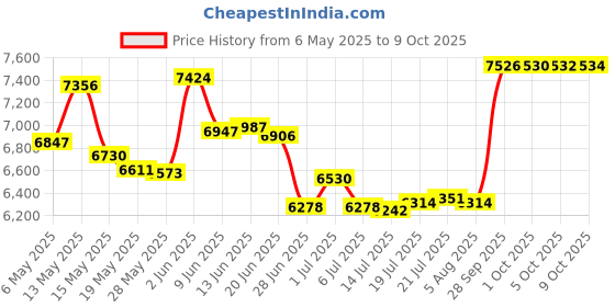 amazon.in KREMORV Bike Mount Adjustable Out Front Bicycle Computer Mount for Wahoo Elemnt Elemnt Bolt Elemnt Roam Elemnt Mini kremorv Price History Graph from 6 May 2025 to 9 Oct 2025