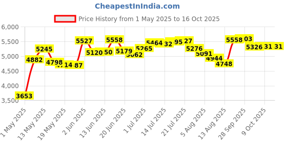 amazon.in KREMORV Bike Mount Bicycle Out Front Combo Mount for Wahoo Elemnt kremorv Price History Graph from 1 May 2025 to 15 Oct 2025