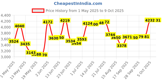 amazon.in KREMORV Bike Stem Top Cap Mount Holder Bicycle Computer Mount Adapter for Wahoo Elemnt Wahoo Mini Elemnt Bolt kremorv Price History Graph from 1 May 2025 to 9 Oct 2025