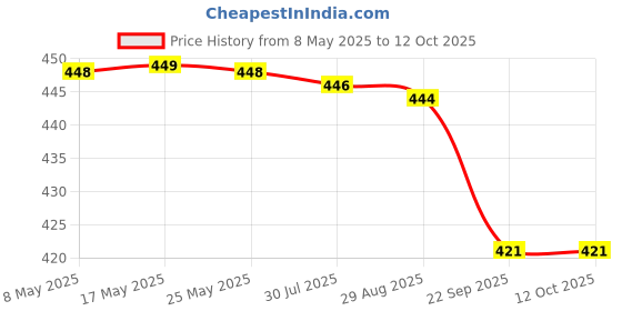amazon.in Kreni Liquide matte Lipstick 12Pcs Set waterproof long lasting kreni Price History Graph from 8 May 2025 to 12 Oct 2025