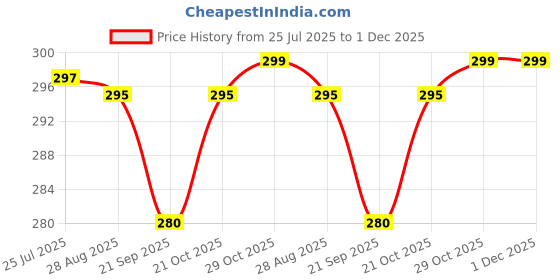 amazon.in Kreni Nail Pillow Hand Rest for Nails, PU Leather Nail Hand Rest Cushion Salon Nail Arm Rest Pillows, Manicure Hand Pillow for Table Desk Nail Armrest for Nails Art Salon Home Use -1 Pcs Price History Graph from 25 Jul 2025 to 1 Dec 2025